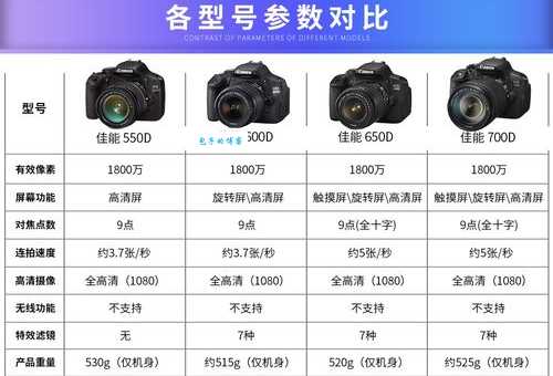 佳能550D和600D区别大吗？帮你选出最合适的相机