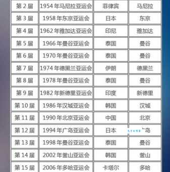 历届亚运会举办城市一览：回顾亚洲体育盛会举办地