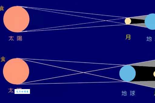 天文术语“食甚”详解：日食月食时什么情况叫食甚？