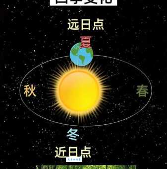 一年中哪天太阳离地球最远？详解远日点知识