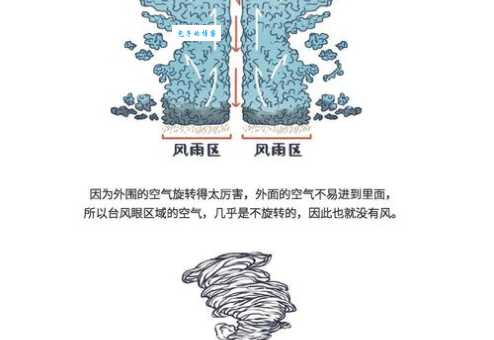 台风风力最大的部位：风眼墙，你了解多少？