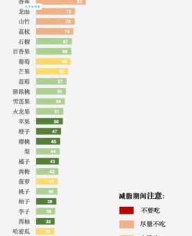 减肥不能吃的水果有哪些 这些水果越吃越胖