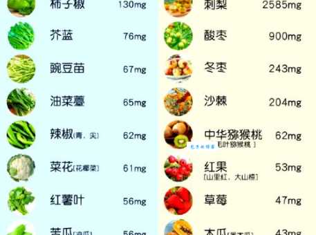 含维生素c高的水果和蔬菜有哪些10种常见食物