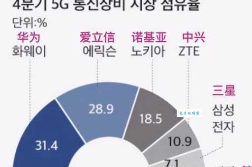 爱立信来自哪个国家 它在5G领域的地位如何